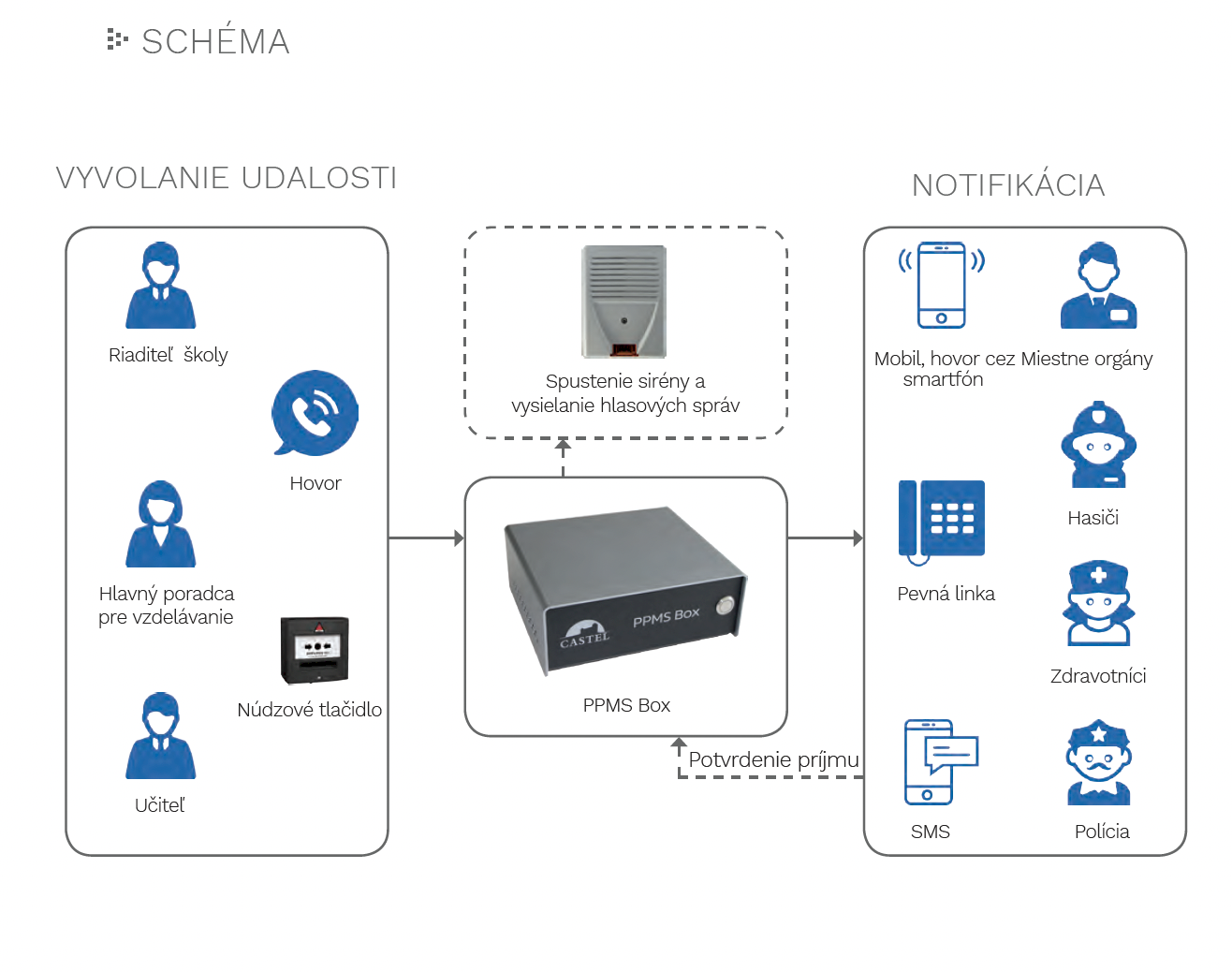 Alert notification system MWS